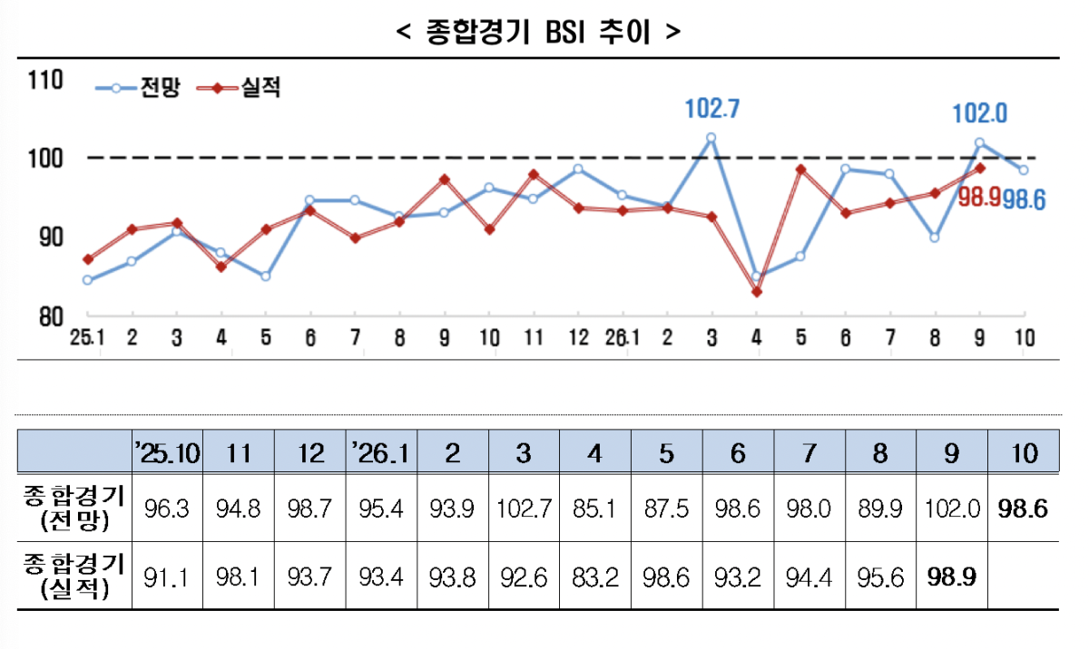 ▲종합경기 BSI 추이 (사진=한국경제인협회)