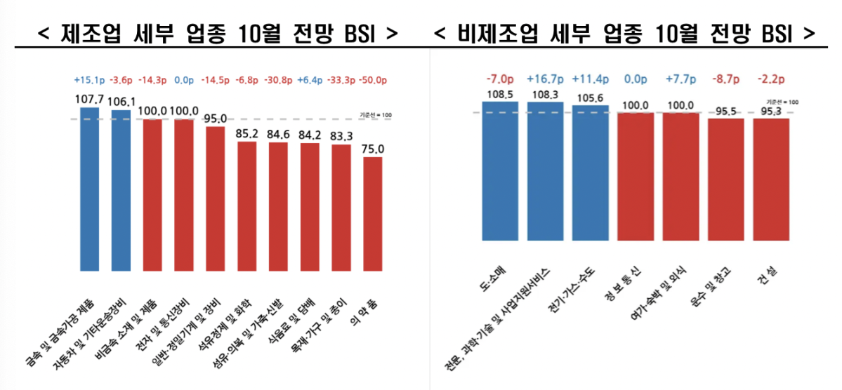 ▲'제조업 세부 업종 10월 전망 BSI', '비제조업 세부 업종 10월 전망 BSI' (사진=한국경제인협회)