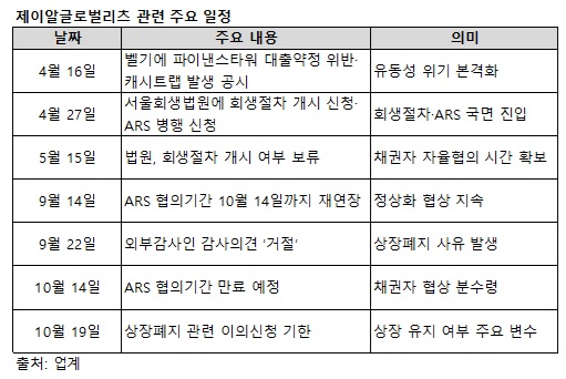 (이투데이 정리)