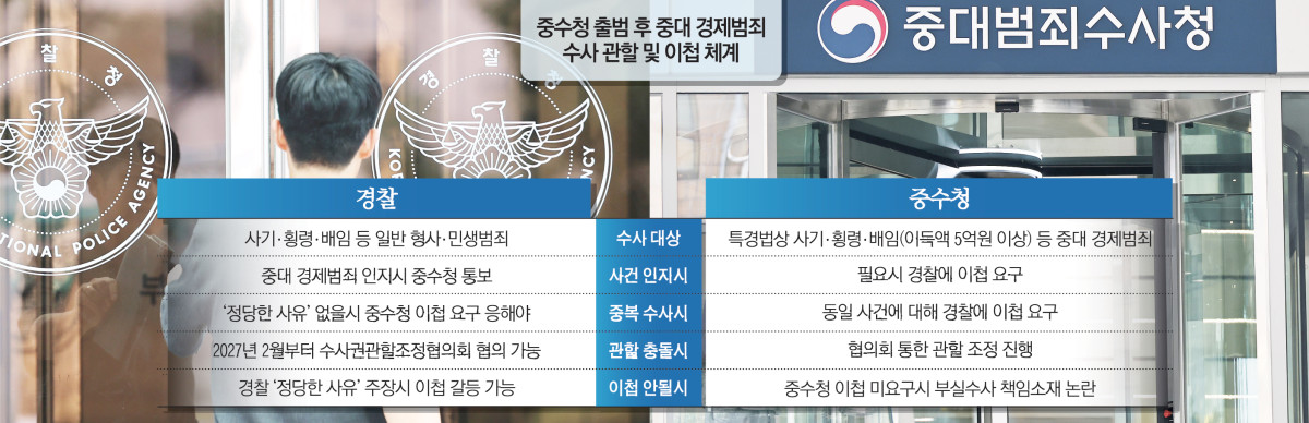 ▲중수청 출범후 중대 경제범죄 수사 관할 및 이첩 체계