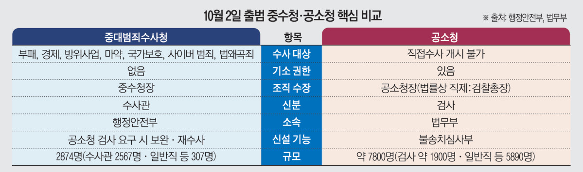 ▲중수청-공소청 기관 개요 비교 (행정안전부, 법무부)