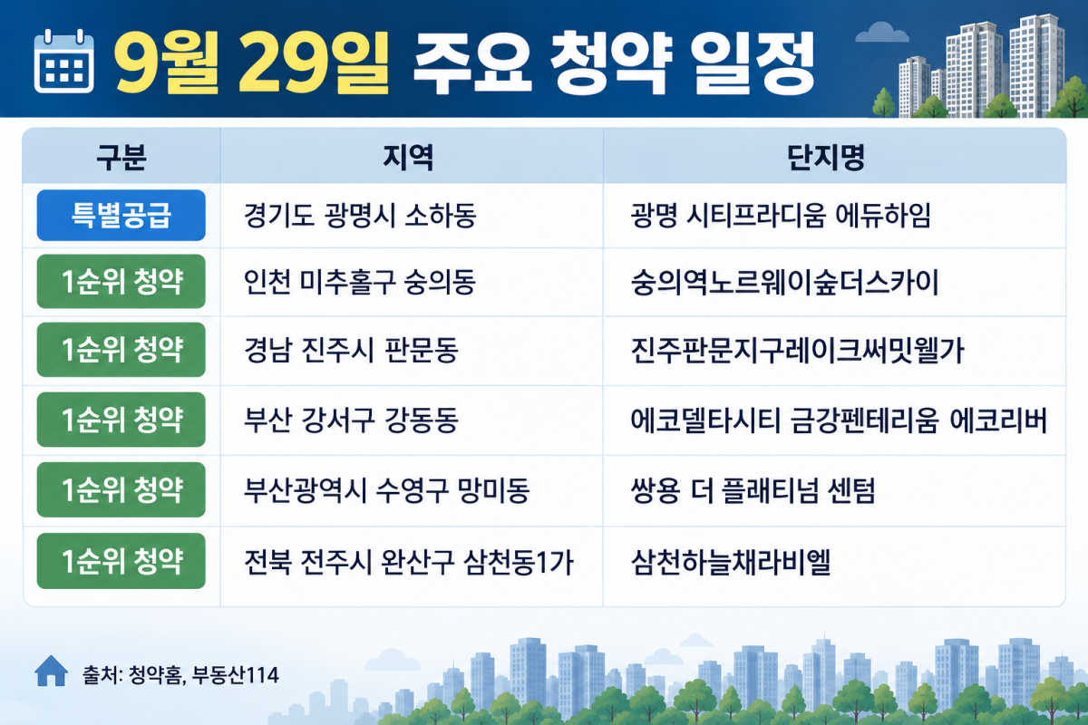 ▲9월 29일 주요 청약 일정 (사진=AI 생성)