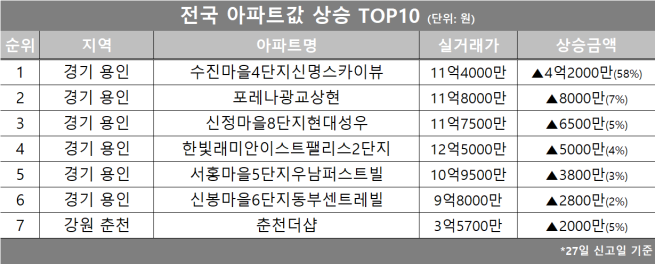 (자료제공=호갱노노)
