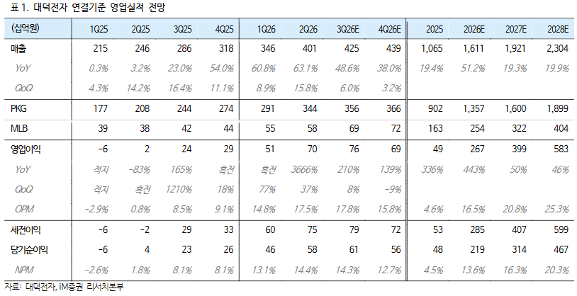 (출처=iM증권)