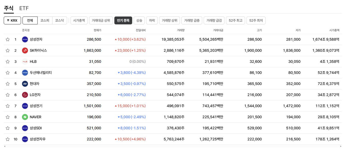 ▲28일 검색 상위종목. (출처=네이버페이증권)