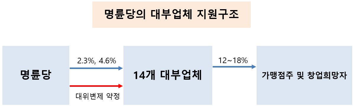 ▲명륜당의 대부업체 지원구조 (자료제공=공정거래위원회)