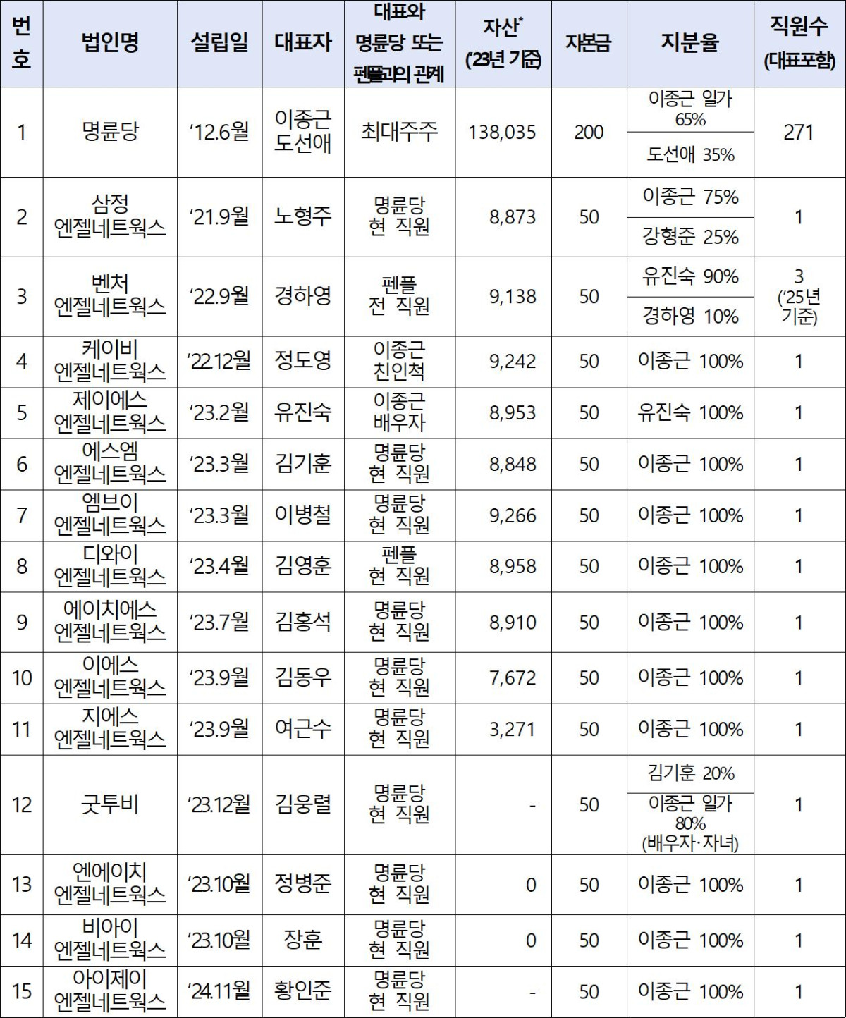 ▲명륜당 및 대부업체 일반현황(‘26.5월 기준) (자료제공=공정거래위원회)