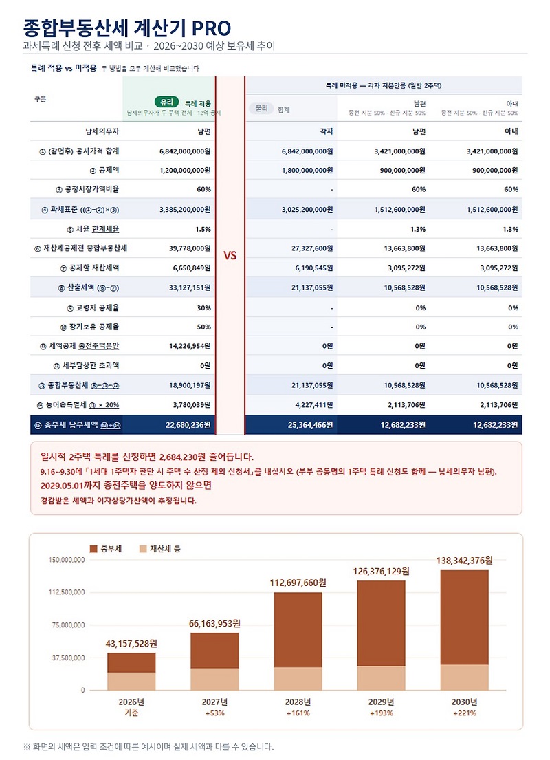 ▲'종합부동산세 계산기 PRO'에서 과세특례 신청 여부에 따른 예상 세액과 2030년까지의 예상 보유세 추이를 비교한 화면 (안분도 세무사 제공)