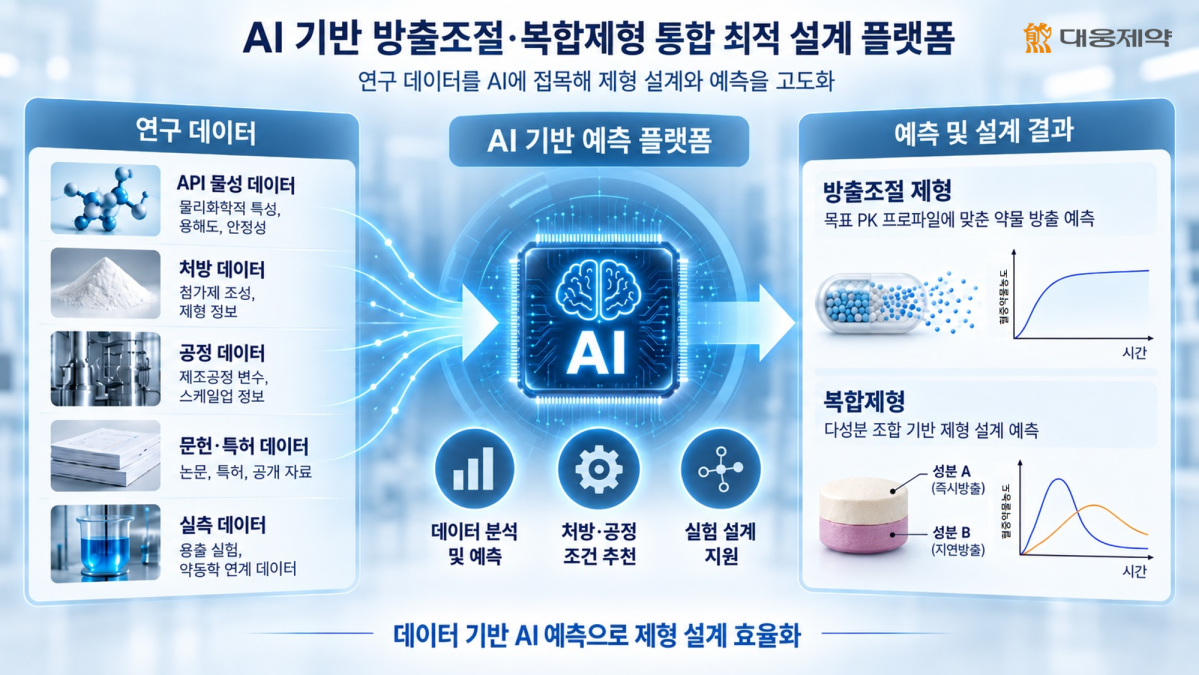 ▲AI 기반 방출조절 복합제형 통합 최적 설계 플랫폼 (사진제공=대웅제약)