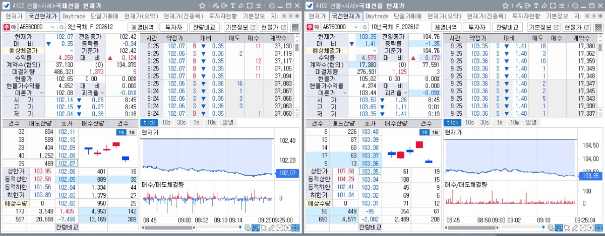 ▲28일 오전 9시25분 현재 국채선물 흐름. 왼쪽은 3년선물, 오른쪽은 10년선물 (체크)