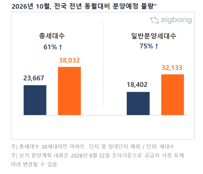 ▲10월 전국 분양예정 물량. (사진제공=직방)
