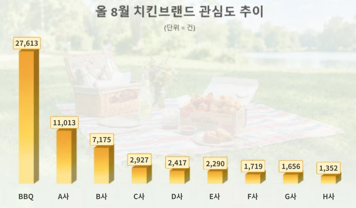 ▲BBQ가 여론조사기관 데이터앤리서치가 뉴스·커뮤니티·블로그 등 다양한 온라인 채널과 사이트를 대상으로 진행한 빅데이터 분석 결과, BBQ가 8월 치킨 브랜드 중 가장 많은 정보량을 기록하며 소비자 관심도 1위를 기록했다. (사진제공=BBQ)