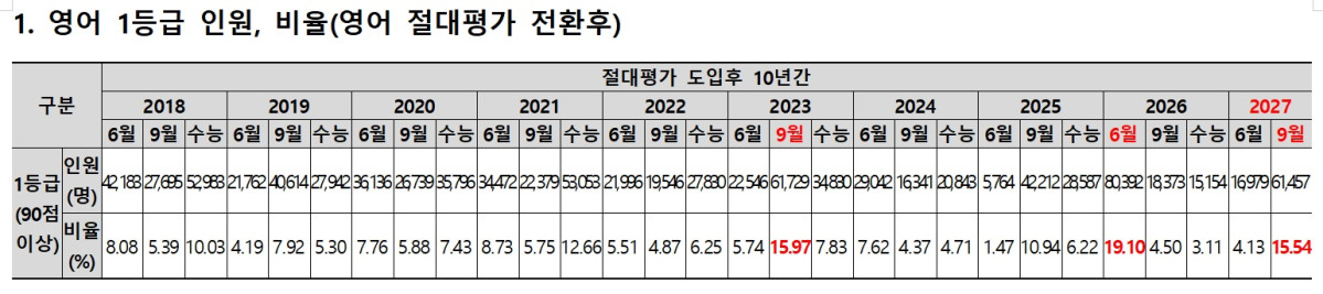▲9월 모평 영어 1등급 인원, 비율(절대평가 전환후) (종로학원)