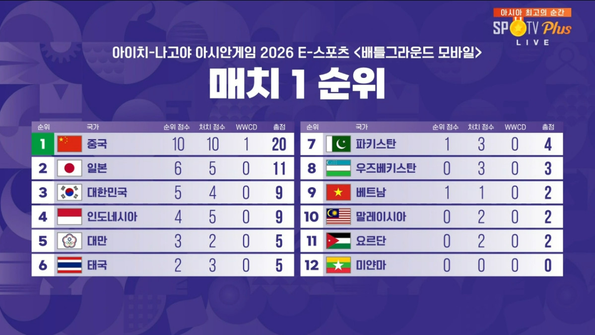 ▲2026 아이치ㆍ나고야 아시안게임 e스포츠 배틀그라운드 모바일 매치1 결과. (출처=네이버 치지직 '아시안게임 SPOTV PLUS' 중계화면 캡처)