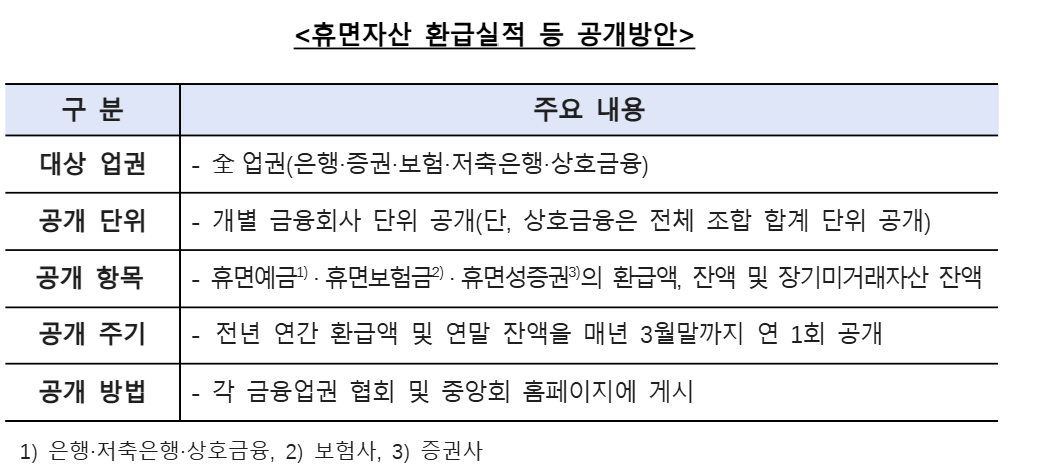 ▲휴면자산 환급실적 공개방안 (사진제공=금융위원회)