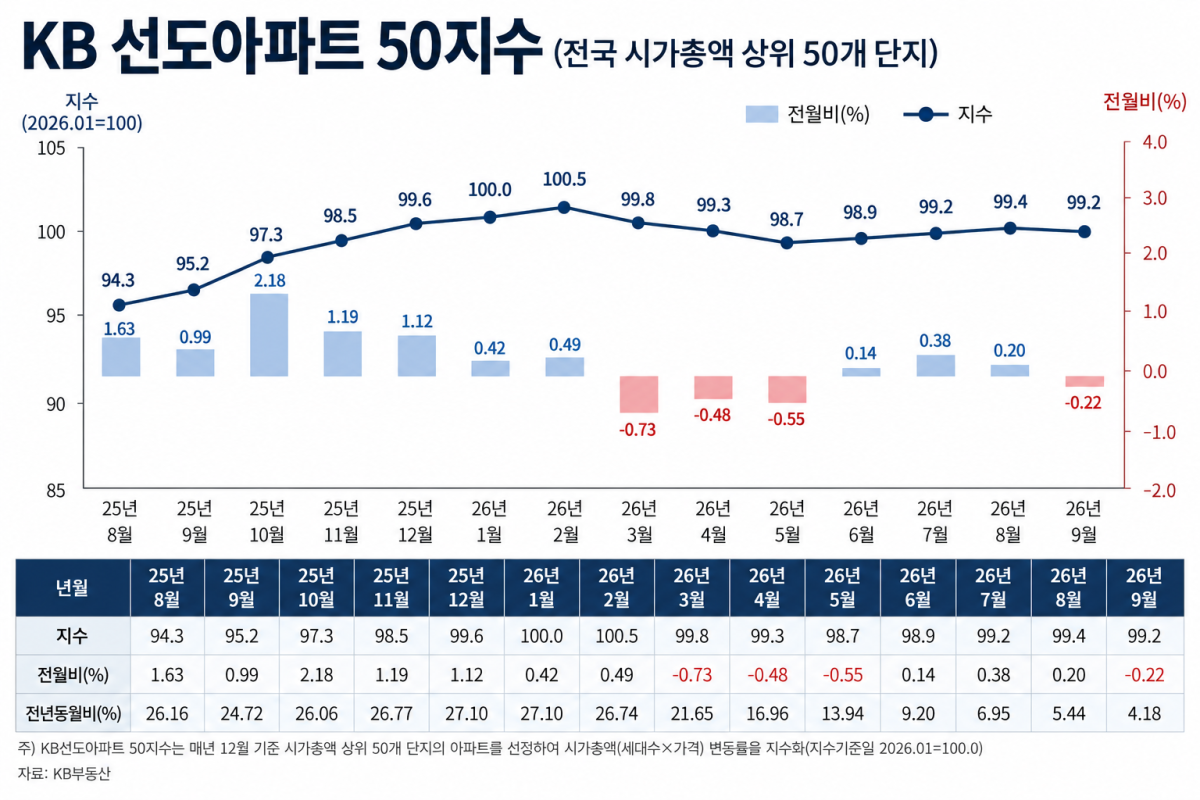 ▲KB선도아파트 50지수 (사진=AI 생성)