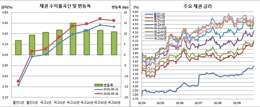 ▲28일 수치는 금투협 오전 고시금리 기준 임 (금융투자협회)