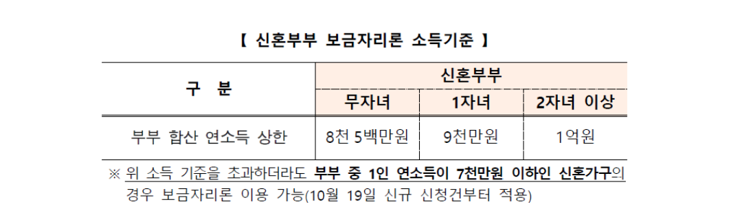 ▲개편된 신혼부부 보금자리론 소득기준 (사진제공=주택금융공사)