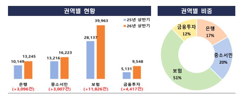 (금감원)