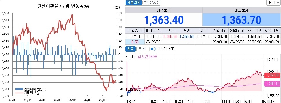 ▲28일 원달러 환율 흐름. 왼쪽은 오후 3시30분 종가기준 일별 추이, 오른쪽은 오후 3시40분 현재 추이 (체크)