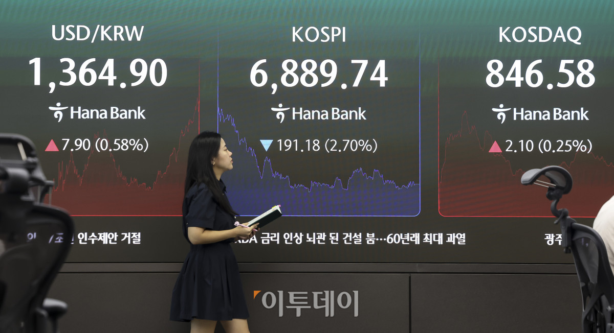 ▲28일 오후 서울 중구 하나은행 딜링룸 전광판에 코스피 지수가 표시되고 있다. 이날 코스피는 전 거래일보다 2.70%내린 6,889.74, 코스닥 지수는 0.25% 오른 846.58에 마감했다. 이날 코스피는 외국인과 기관의 동만 매도 공세를 버티지 못하고 6889.74로 하락 마감했다. 고성준 기자 joonko1@