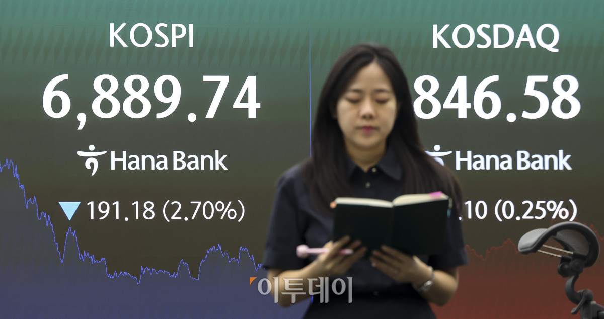 ▲28일 오후 서울 중구 하나은행 딜링룸 전광판에 코스피 지수가 표시되고 있다. 이날 코스피는 전 거래일보다 2.70%내린 6,889.74, 코스닥 지수는 0.25% 오른 846.58에 마감했다. 이날 코스피는 외국인과 기관의 동만 매도 공세를 버티지 못하고 6889.74로 하락 마감했다. 고성준 기자 joonko1@