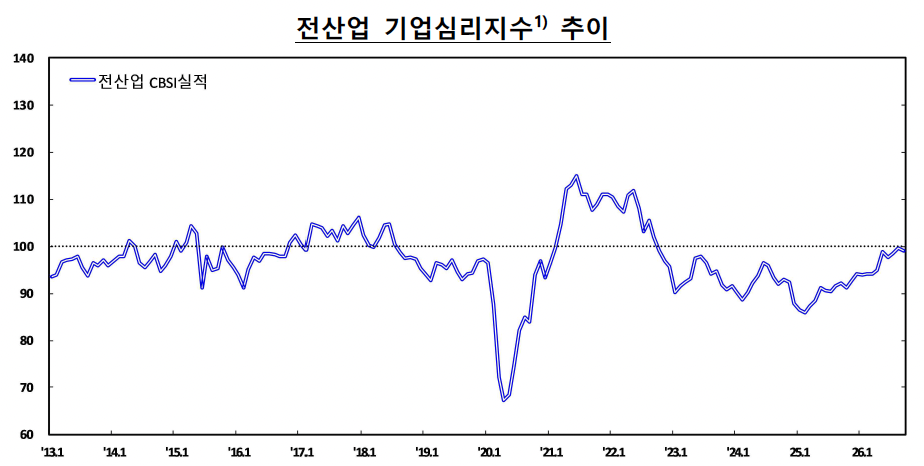 ▲전산업 기업심리지수 추이 (사진제공=한국은행)