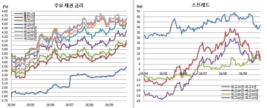 (금융투자협회)