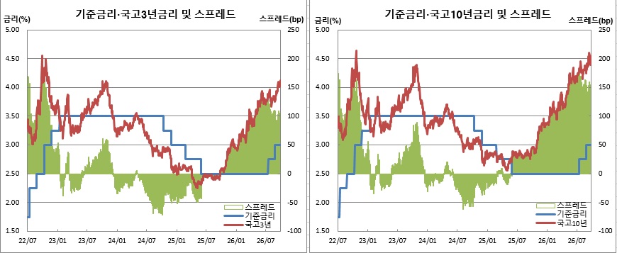 (한국은행, 금융투자협회)