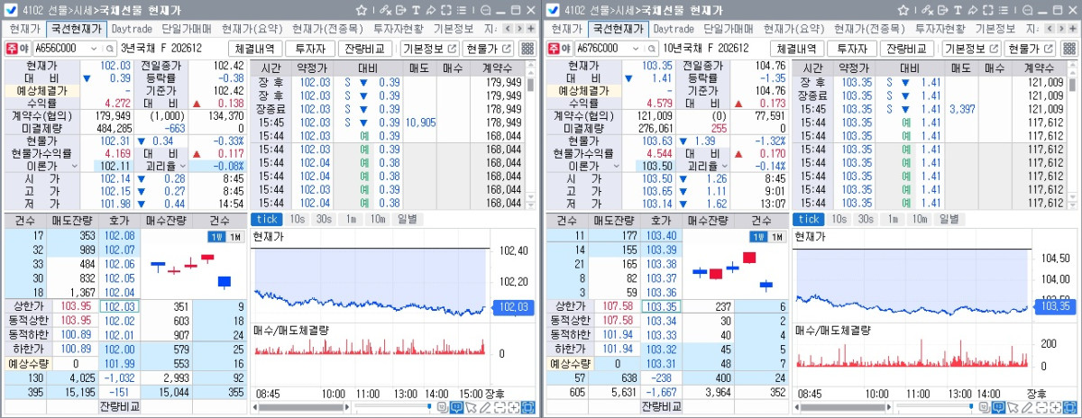 ▲28일 국채선물 장중흐름. 왼쪽은 3년선물, 오른쪽은 10년선물 (체크)