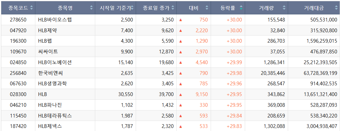 ▲28일 코스닥 상한가 종목. (출처=한국거래소)