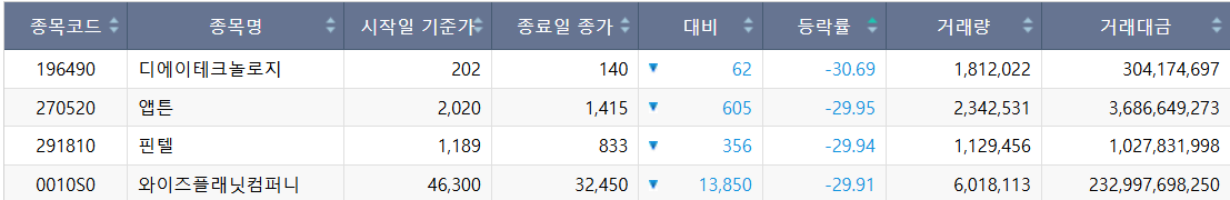 ▲28일 코스닥 하한가 종목. (출처=한국거래소)