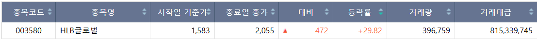 ▲28일 코스피 상한가 종목. (출처=한국거래소)