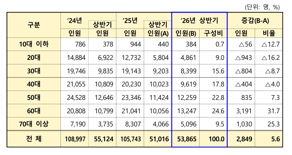 ▲보험사기 연령별 적발인원(금융감독원)