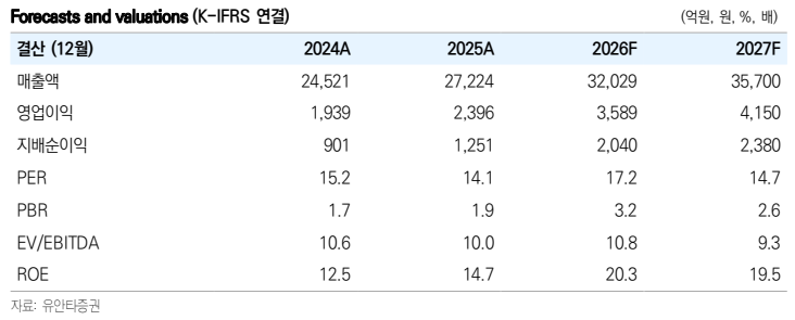 ▲한국콜마 실적 추이 및 전망. (출처=유안타증권)