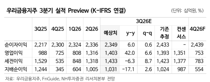 ▲우리금융지주 실적 추이 및 전망. (출처=NH투자증권)
