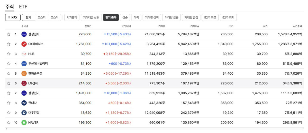 ▲29일 검색 상위종목. (출처=네이버페이증권)