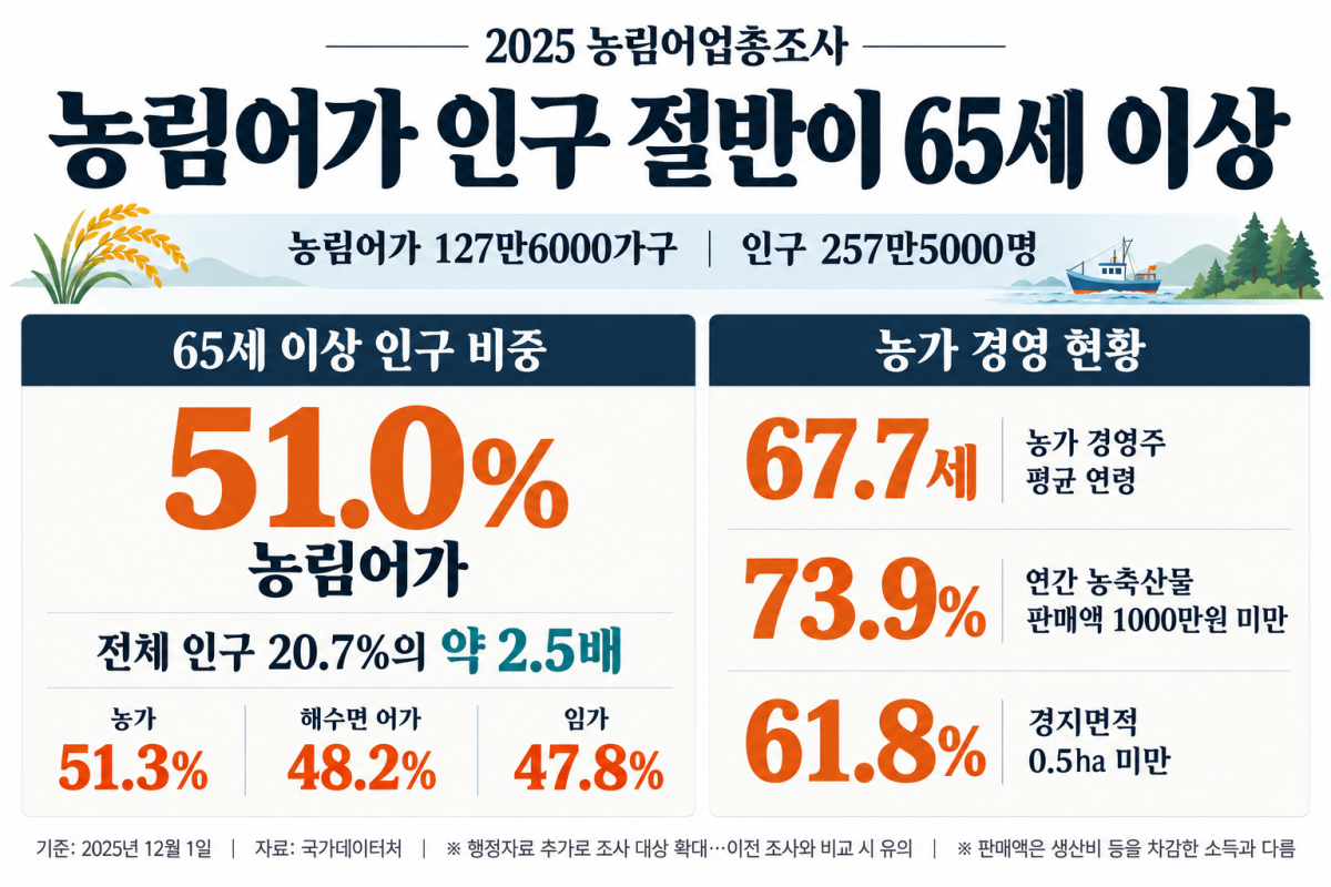 ▲2025년 농림어업총조사 결과 인포그래픽 (국가데이터처)