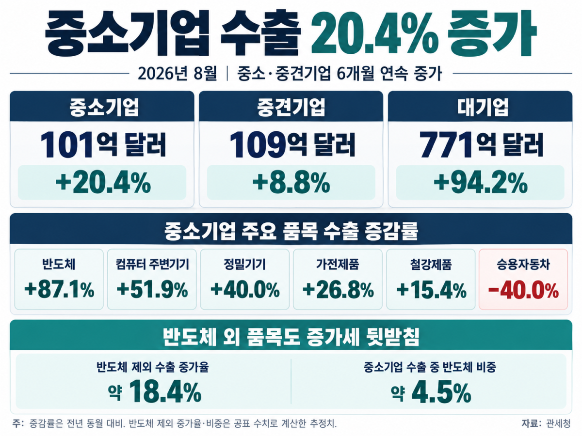 ▲2026년 8월 기업규모별 수출입 현황 인포그래픽 (관세청)