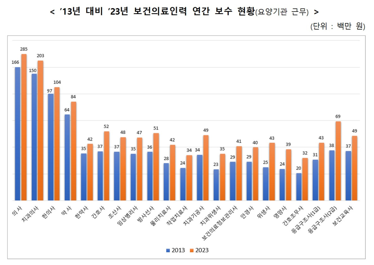 (자료=보건복지부)