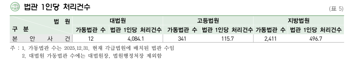 ▲법관 1인당 본안사건 처리 건수 (2026 사법연감)