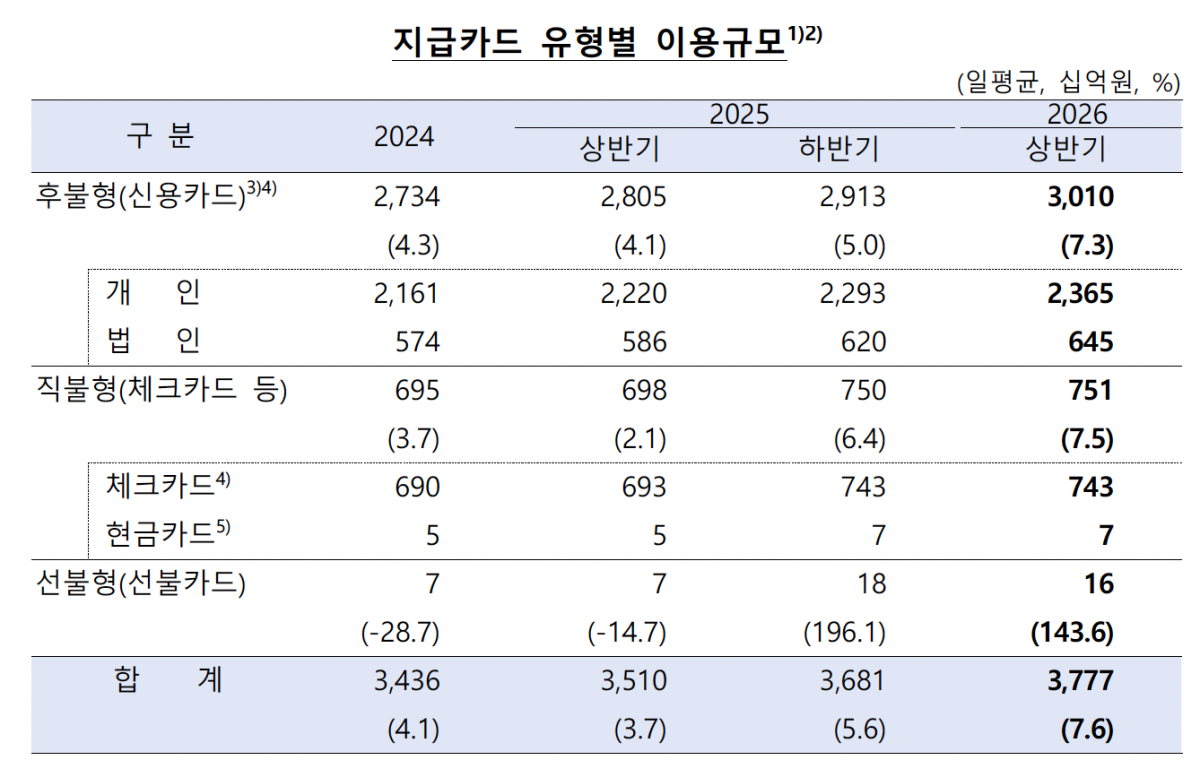 ▲지급카드 유형별 이용규모 (사진제공=한국은행)