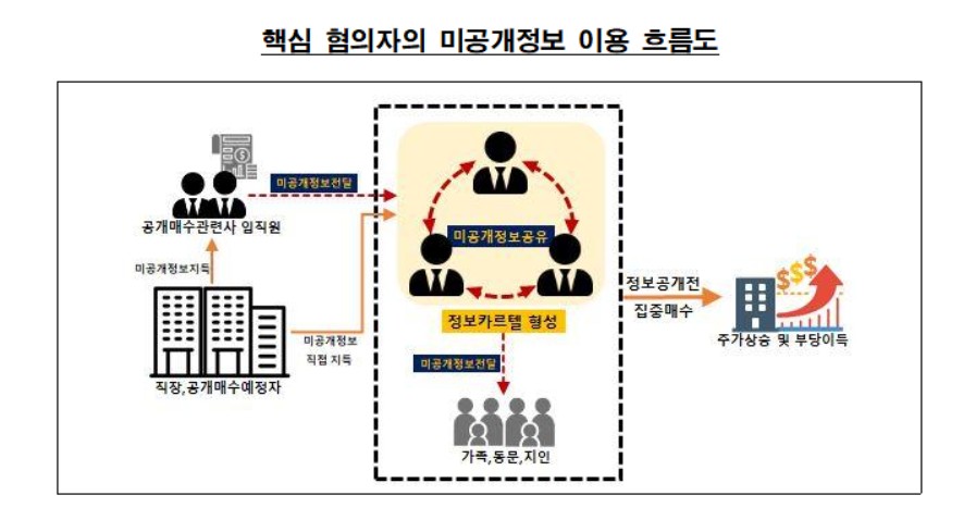 ▲핵심 혐의자 미공개정보 이용 흐름도. (출처=주가조작 근절 합동대응단)
