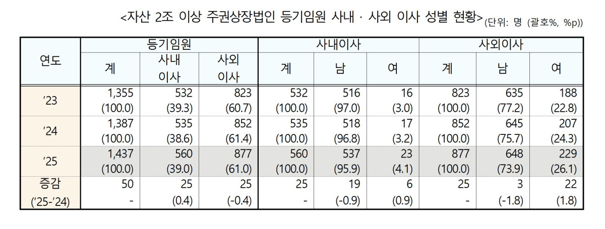 ▲자산 2조 이상 주권상장법인 등기임원 사내 ‧ 사외 이사 성별 현황 (제공=성평등가족부)