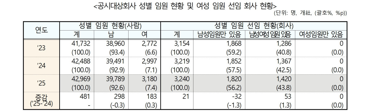 ▲공시대상회사 성별 임원 현황 및 여성 임원 선임 회사 현황 (제공=성평등가족부)