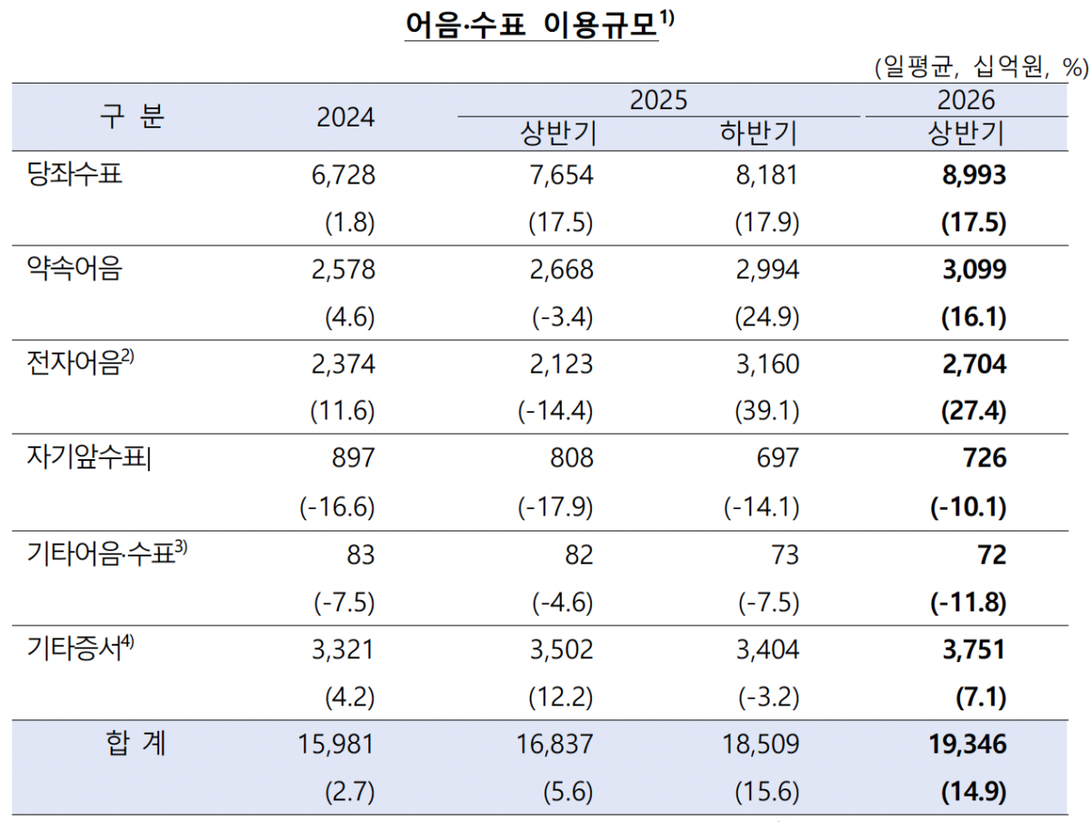 ▲어음 및 수표 이용규모 (사진제공=한국은행)