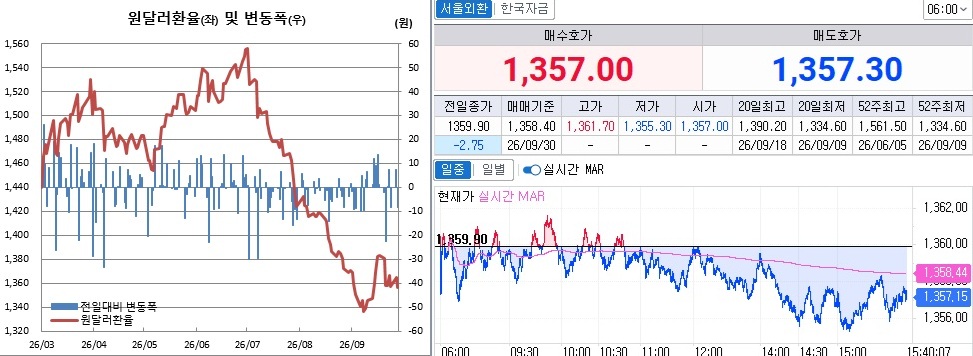 ▲원달러 환율 흐름. 왼쪽은 오후 3시30분 종가기준 일별 추이, 오른쪽은 오후 3시40분 현재 추이 (체크)