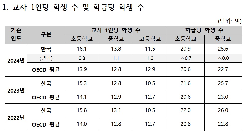 ▲교사 1인당 학생 수 및 학급당 학생 수 (교육부)