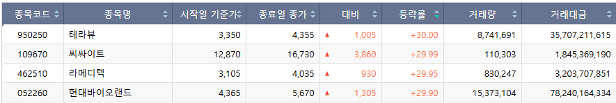▲29일 코스닥 시장 상한가 종목. (출처=한국거래소)