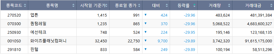 ▲29일 코스닥 시장 하한가 종목. (출처=한국거래소)